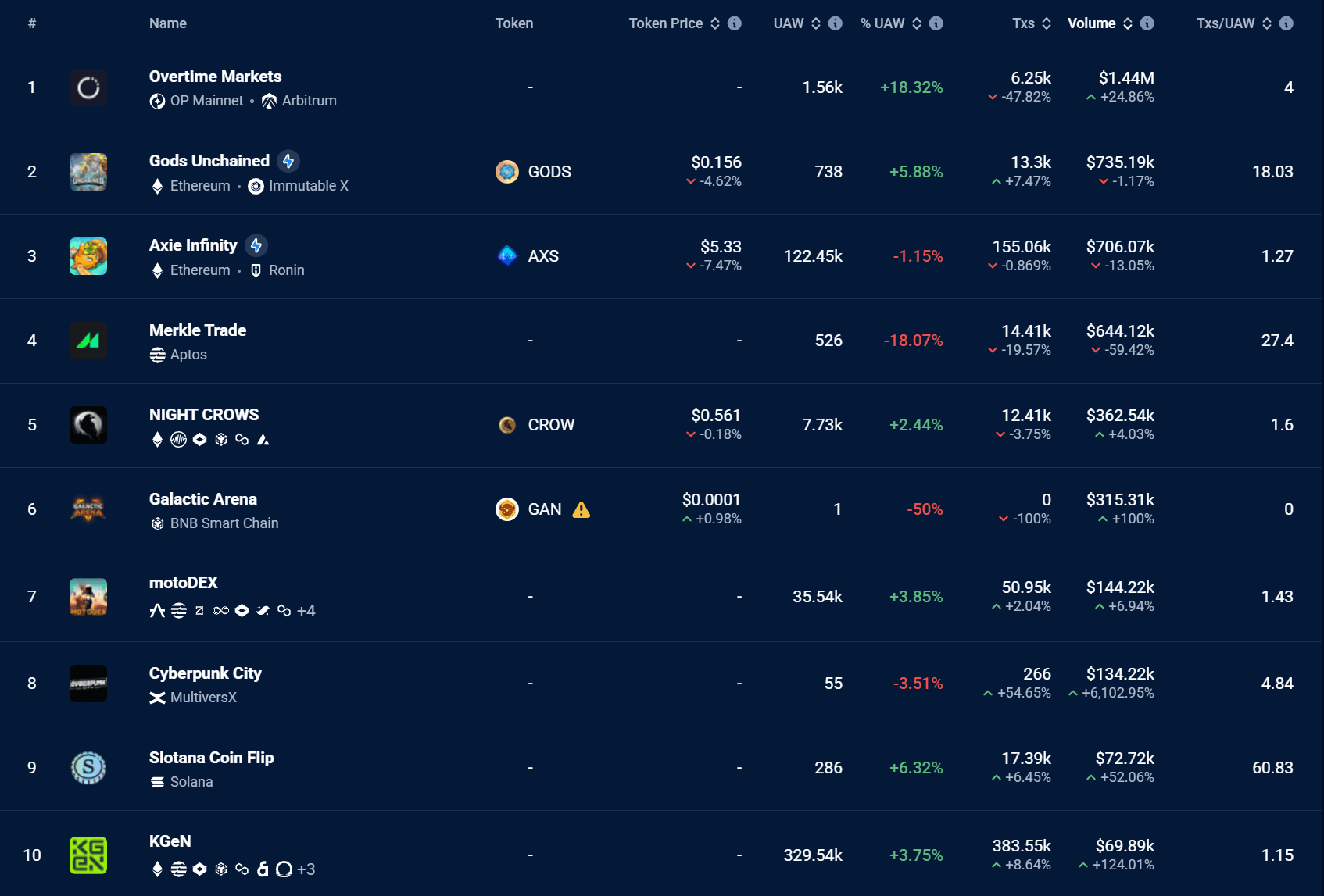 AI Tokens Face Downturn Amidst Market Shifts