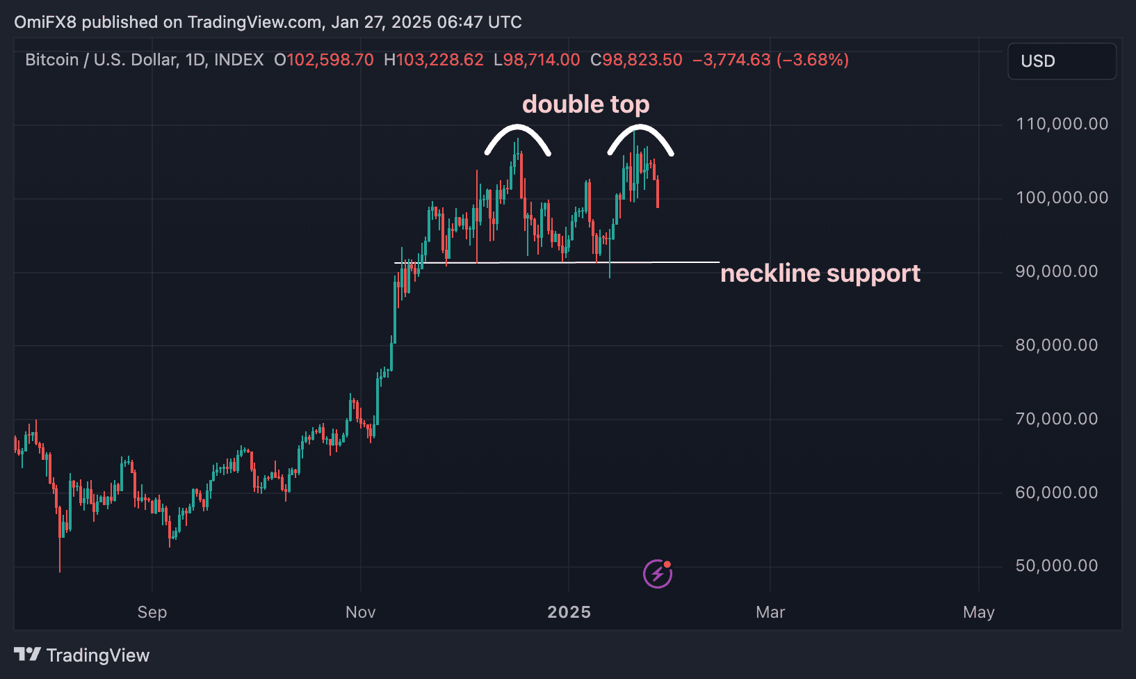 Potential Bearish Trend for Bitcoin (BTC)