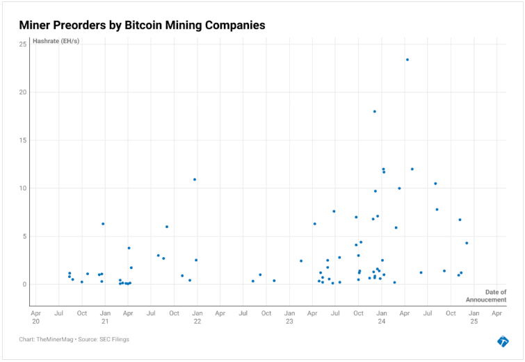 Bitcoin Hashrate Reaches New Heights