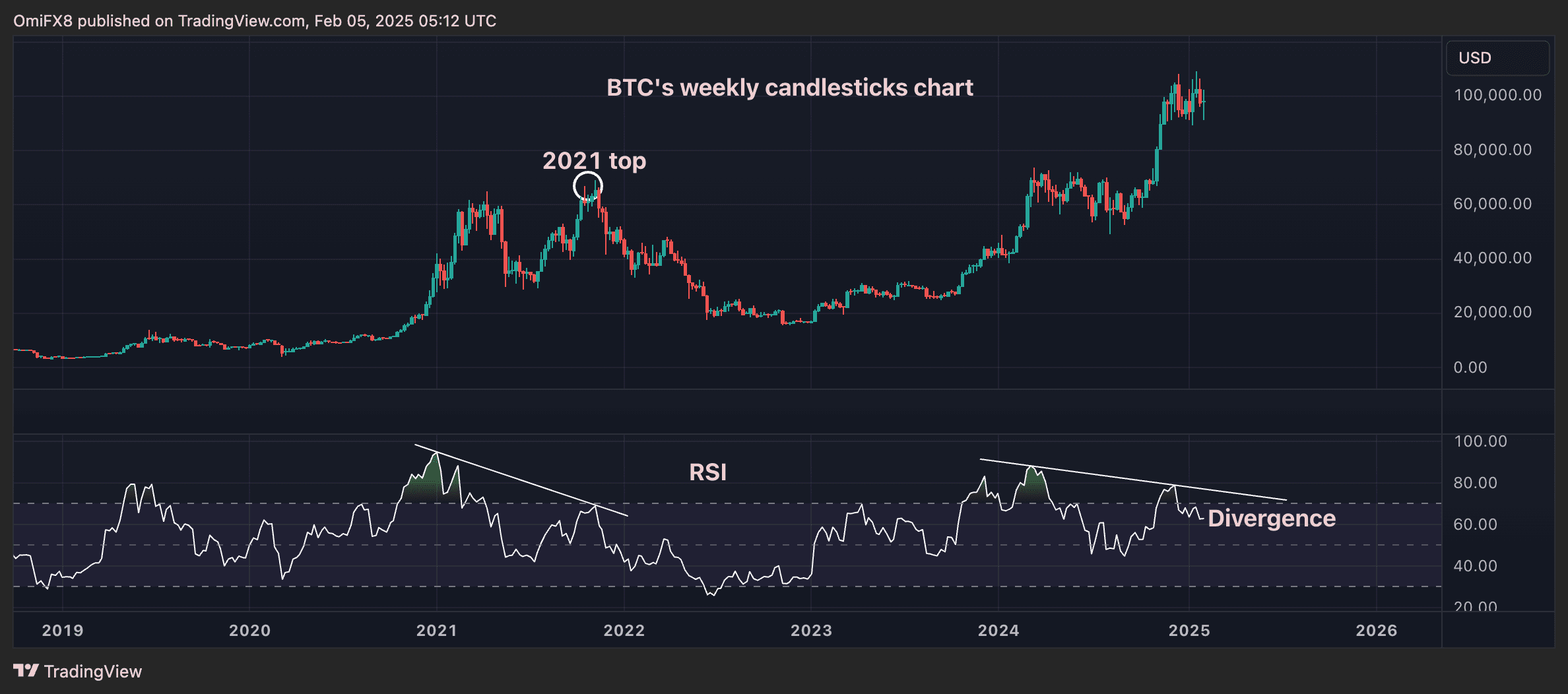Bitcoin Risks Losing the $90K- $110K Range as These 3 Development Could Put the Brakes on the Next Bull Breakout