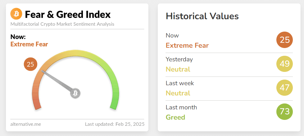 Crypto Market Sentiment Takes a Hit
