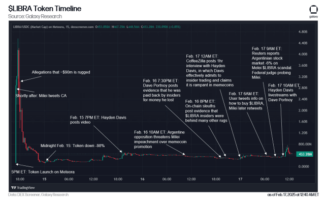 The LIBRA Token Fiasco: A Cautionary Tale for the Memecoin Market