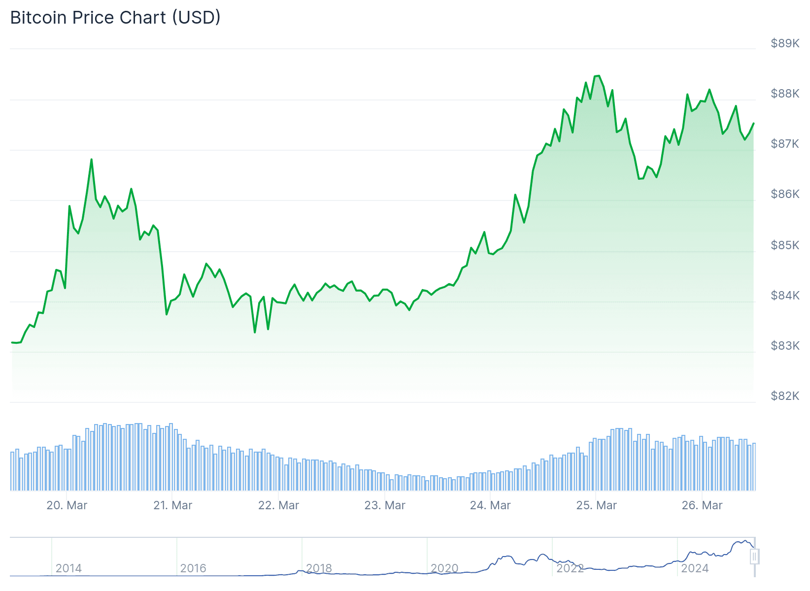 Bitcoin's Recent Price Action: A Double Top Formation