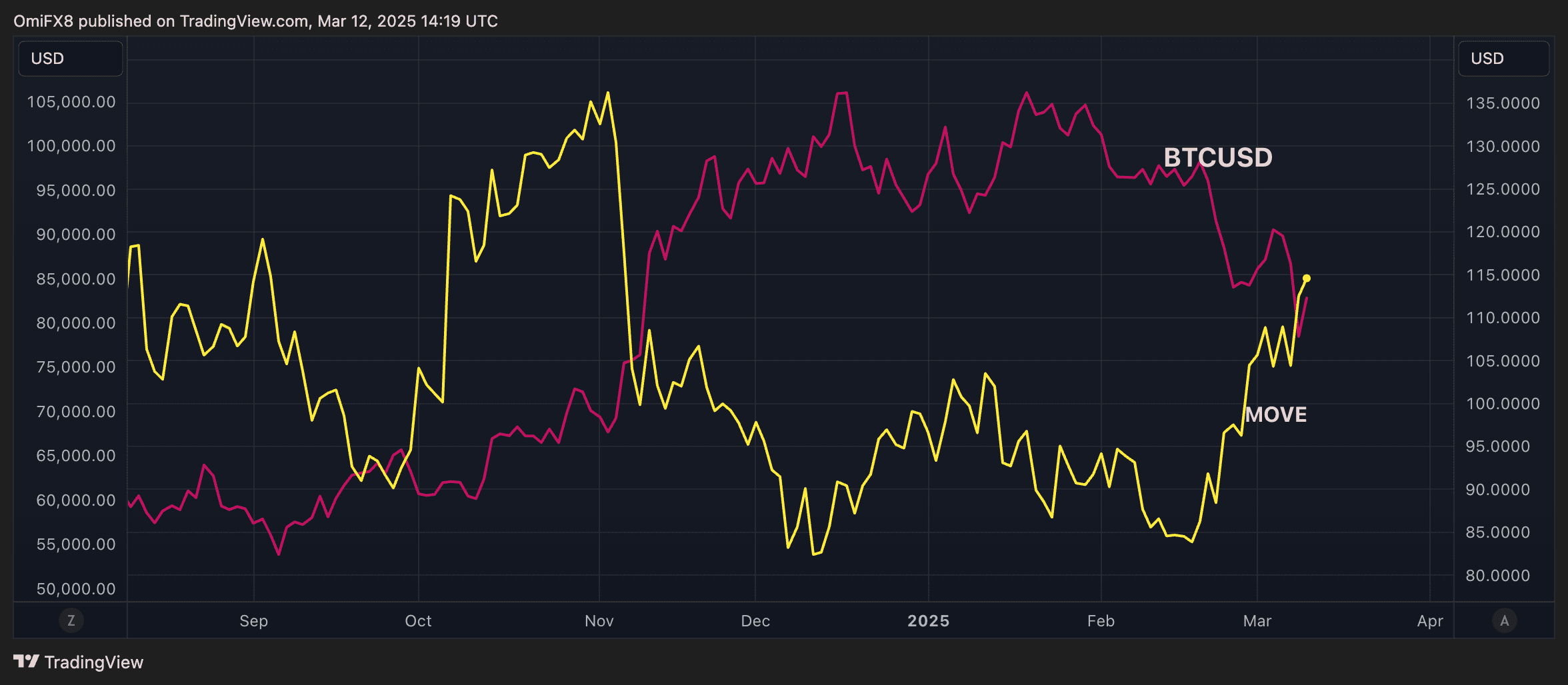 U.S. Treasury Market Volatility Impacts Bitcoin Recovery Prospects