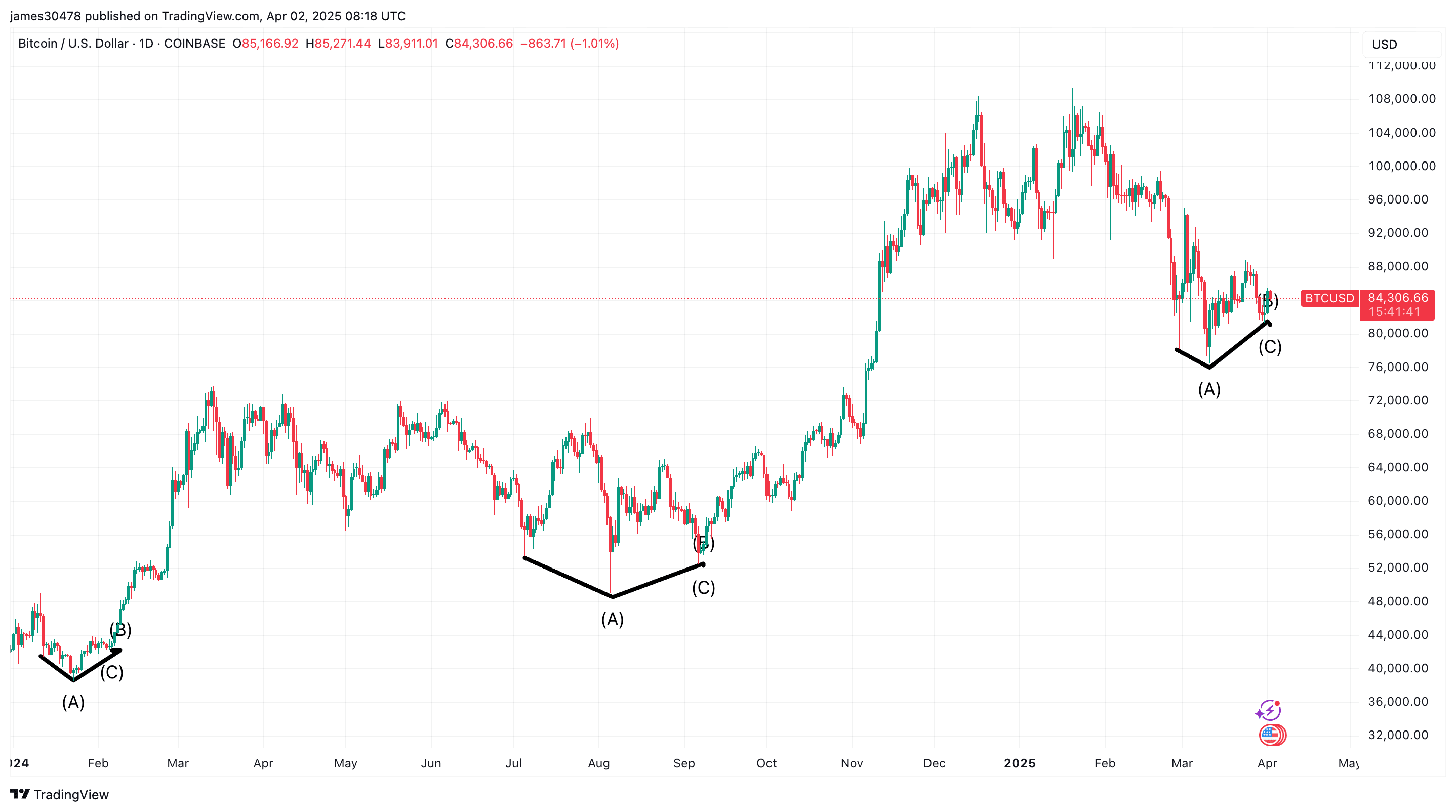 Is Bitcoin Approaching Its Bottom?