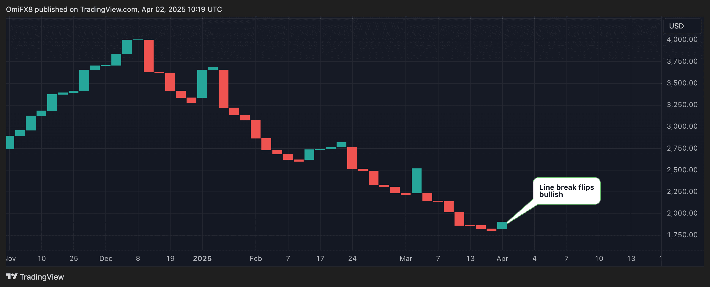 Ether Shows Signs of Downtrend Exhaustion as Trump's 'Liberation Day' Tariffs Loom