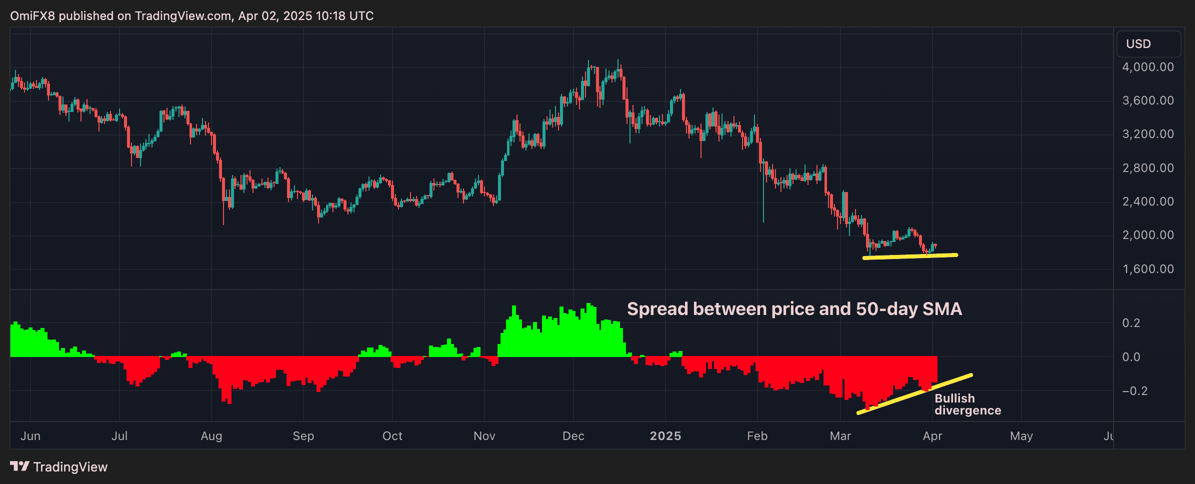 Ether Shows Signs of Downtrend Exhaustion as Trump's 'Liberation Day' Tariffs Loom
