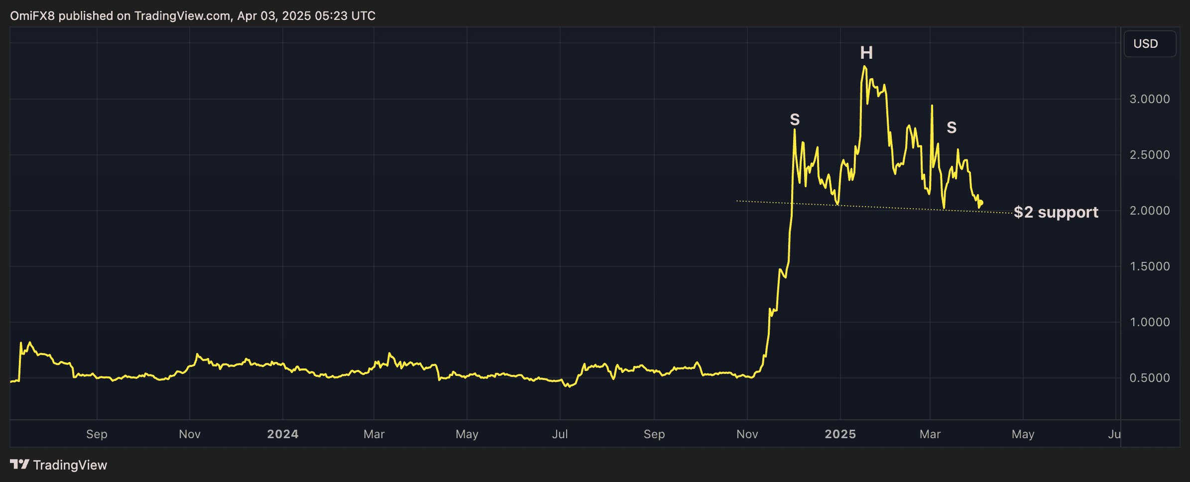 Market Analysis: XRP's Critical Support Zone